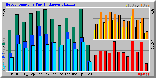 Usage summary for hydarpordizl.ir